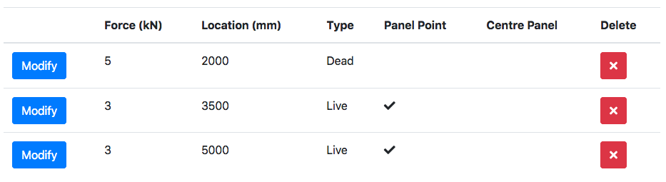 Point Loads Presented in Table